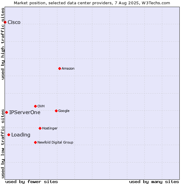 Market position of Loading vs. IPServerOne vs. Cisco