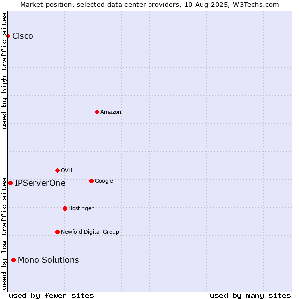 Market position of Mono Solutions vs. IPServerOne vs. Cisco