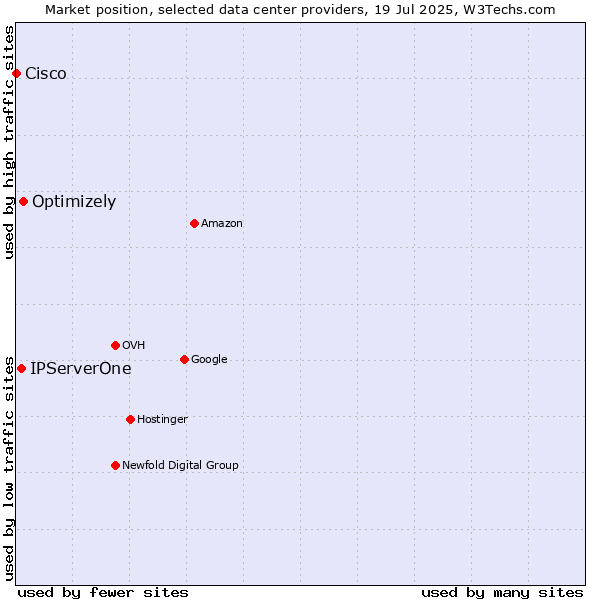 Market position of Optimizely vs. IPServerOne vs. Cisco