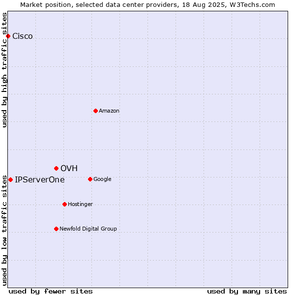 Market position of OVH vs. IPServerOne vs. Cisco