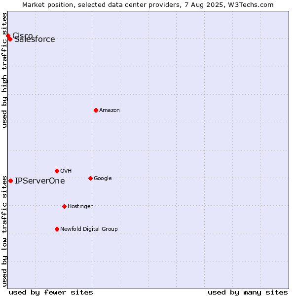 Market position of IPServerOne vs. Salesforce vs. Cisco