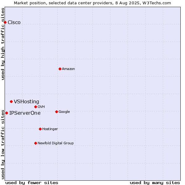 Market position of VSHosting vs. IPServerOne vs. Cisco