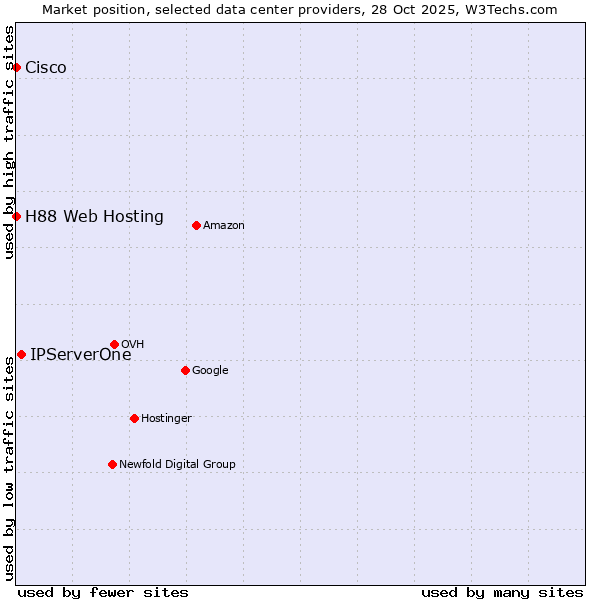 Market position of IPServerOne vs. H88 Web Hosting vs. Cisco