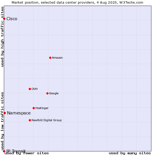 Market position of Namespace vs. Cisco vs. IP Transit