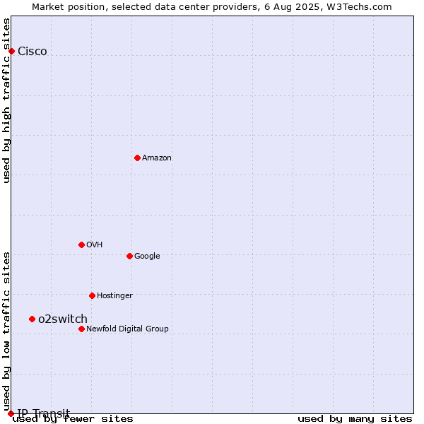 Market position of o2switch vs. Cisco vs. IP Transit