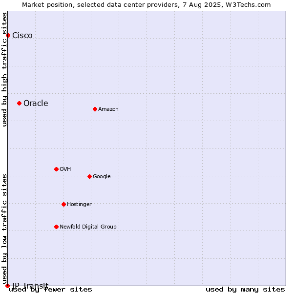 Market position of Oracle vs. Cisco vs. IP Transit
