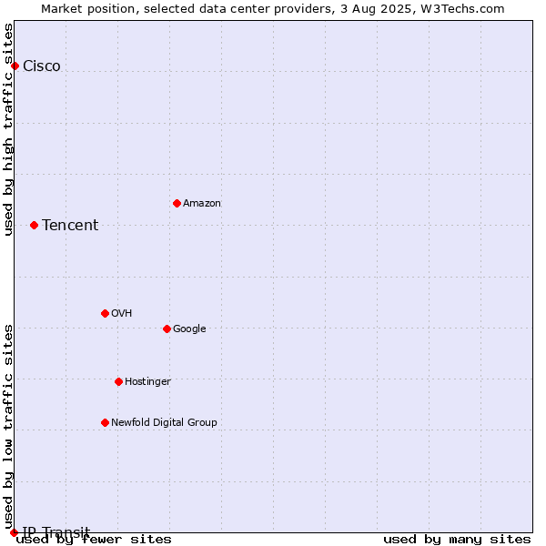 Market position of Tencent vs. Cisco vs. IP Transit