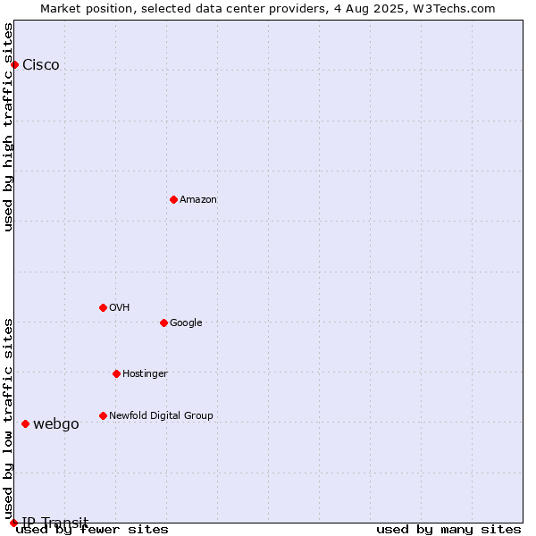 Market position of webgo vs. Cisco vs. IP Transit