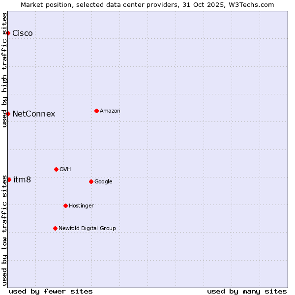 Market position of itm8 vs. NetConnex vs. Cisco