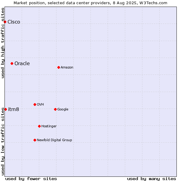 Market position of Oracle vs. itm8 vs. Cisco