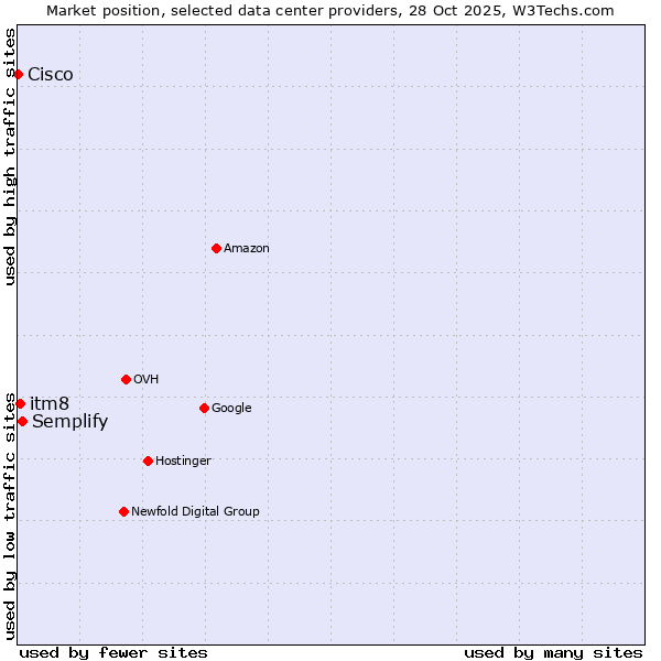 Market position of Semplify vs. itm8 vs. Cisco