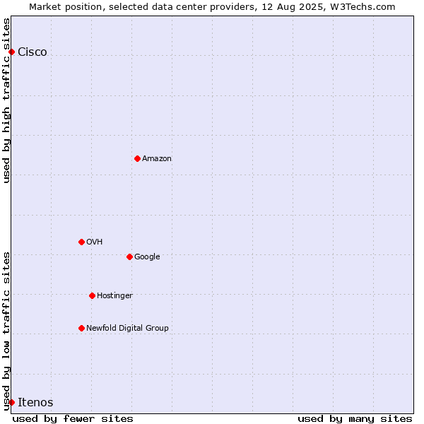 Market position of Itenos vs. Cisco