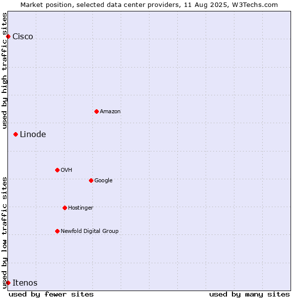 Market position of Linode vs. Cisco vs. Itenos