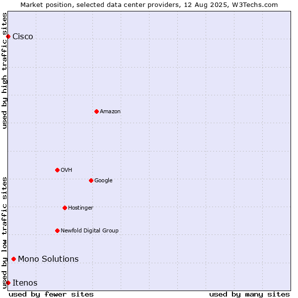 Market position of Mono Solutions vs. Itenos vs. Cisco