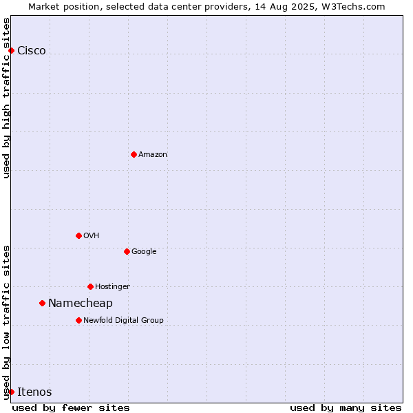 Market position of Namecheap vs. Itenos vs. Cisco