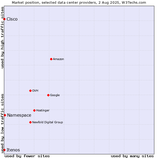 Market position of Namespace vs. Itenos vs. Cisco