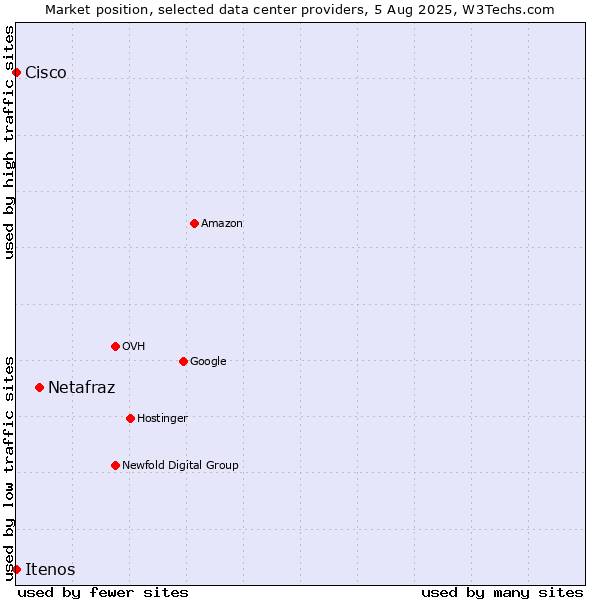 Market position of Netafraz vs. Itenos vs. Cisco