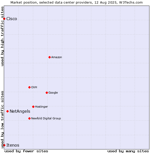 Market position of NetAngels vs. Itenos vs. Cisco
