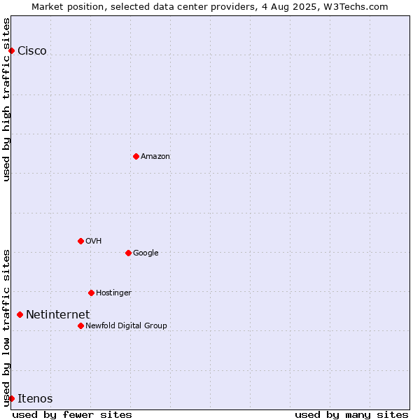 Market position of Netinternet vs. Itenos vs. Cisco