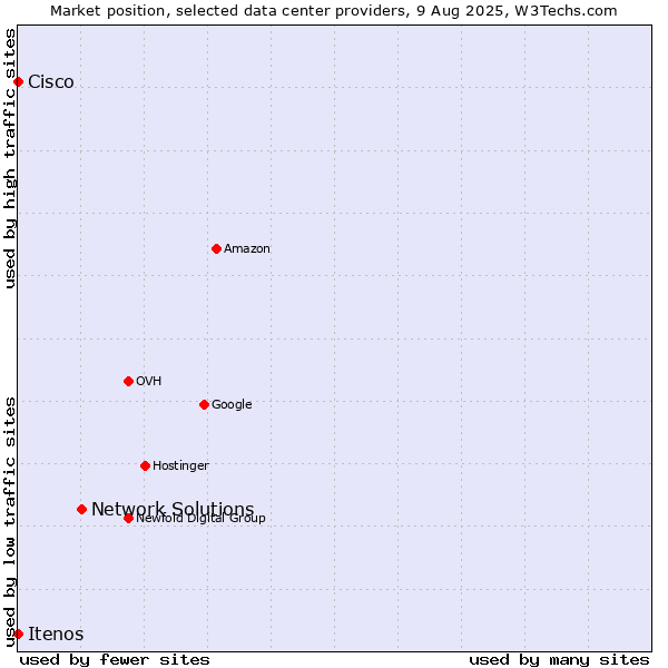 Market position of Network Solutions vs. Itenos vs. Cisco