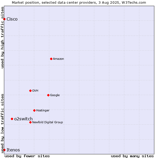Market position of o2switch vs. Itenos vs. Cisco