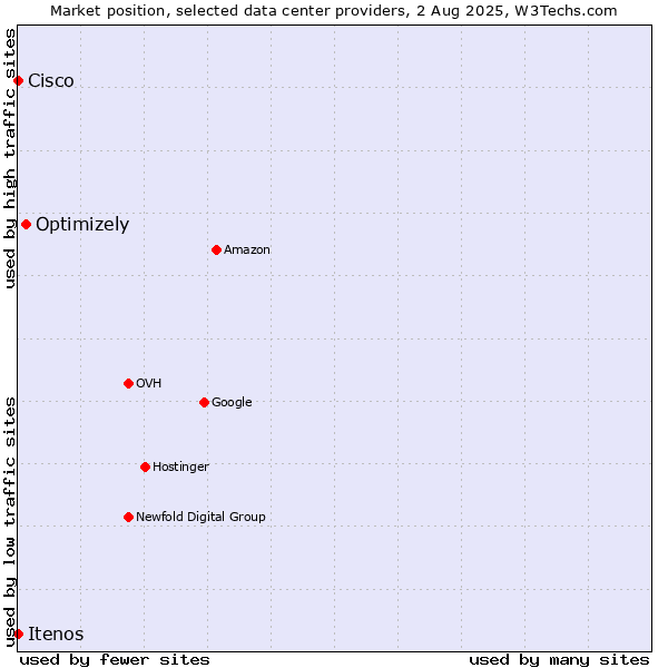 Market position of Optimizely vs. Itenos vs. Cisco