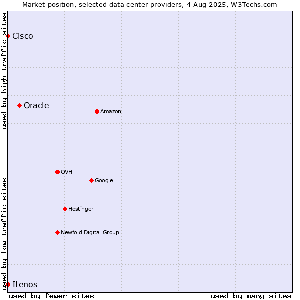 Market position of Oracle vs. Itenos vs. Cisco