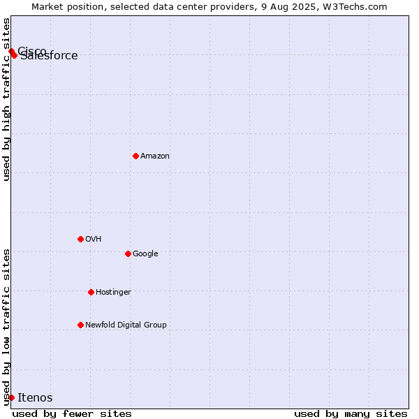 Market position of Salesforce vs. Itenos vs. Cisco