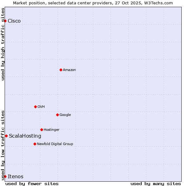 Market position of ScalaHosting vs. Cisco vs. Itenos