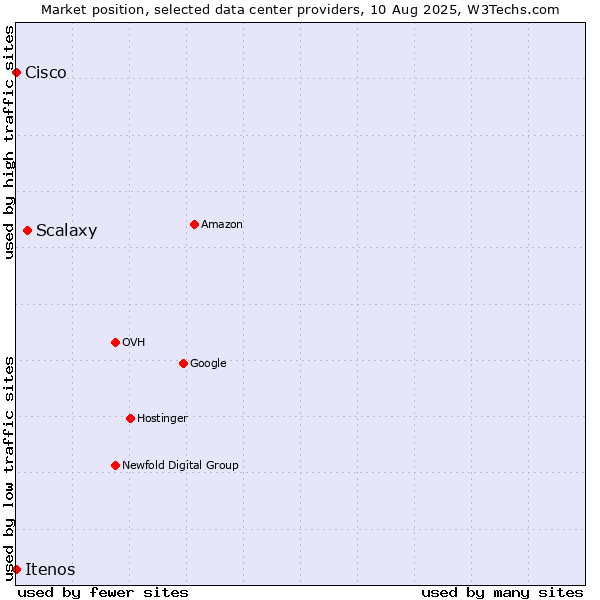 Market position of Scalaxy vs. Itenos vs. Cisco
