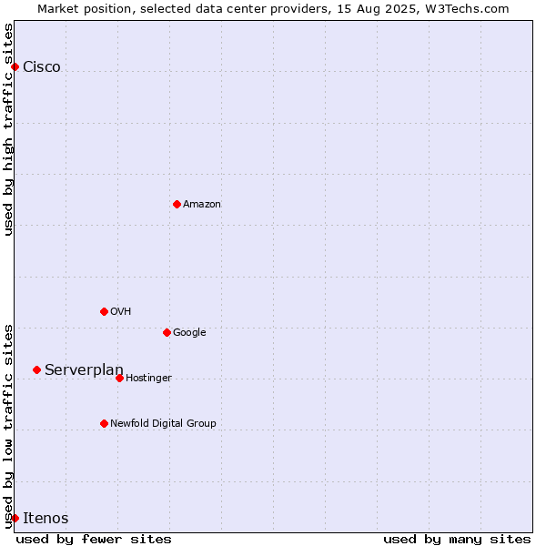 Market position of Serverplan vs. Cisco vs. Itenos