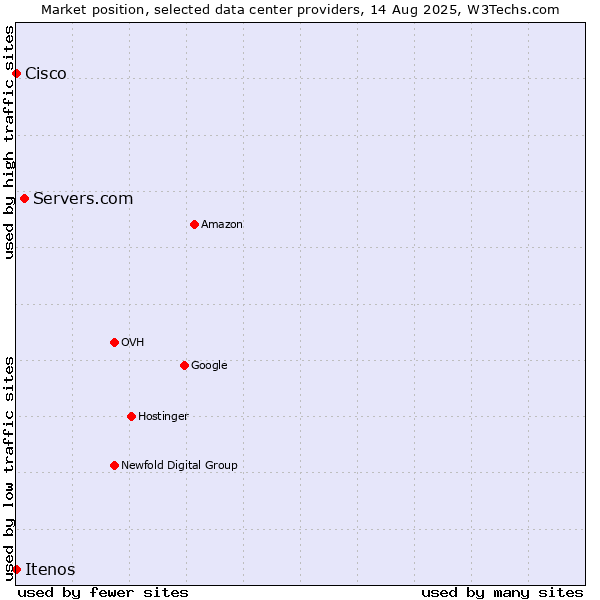 Market position of Servers.com vs. Cisco vs. Itenos