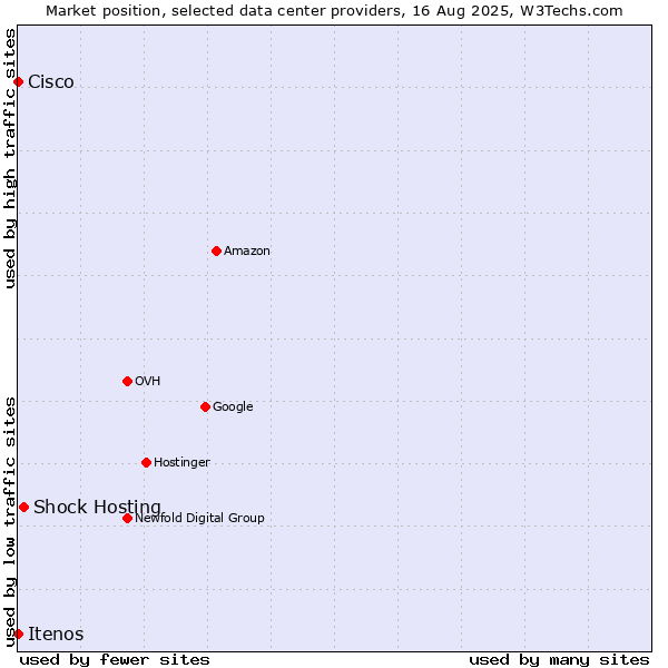 Market position of Shock Hosting vs. Cisco vs. Itenos
