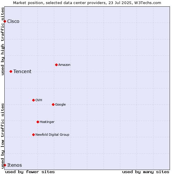 Market position of Tencent vs. Itenos vs. Cisco