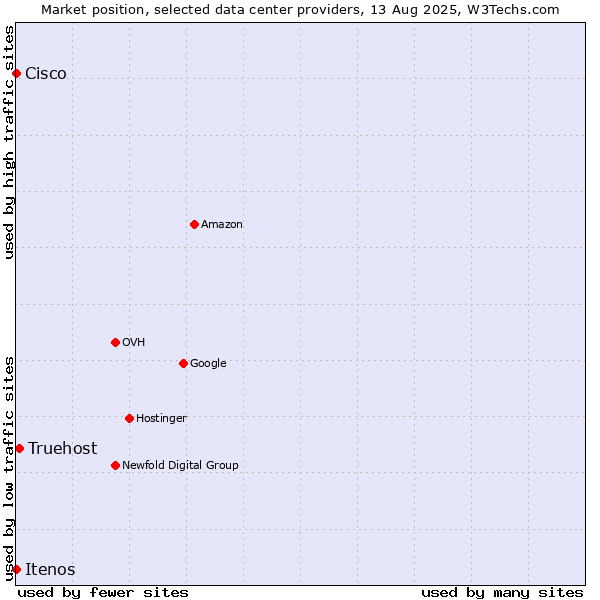 Market position of Truehost vs. Itenos vs. Cisco