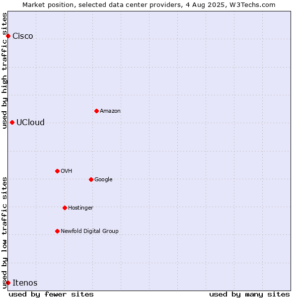 Market position of UCloud vs. Itenos vs. Cisco