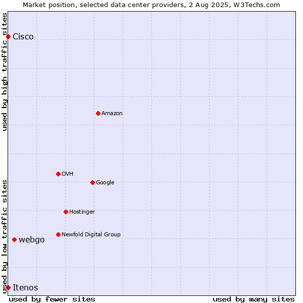 Market position of webgo vs. Itenos vs. Cisco