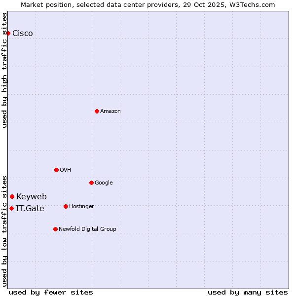 Market position of Keyweb vs. IT.Gate vs. Cisco
