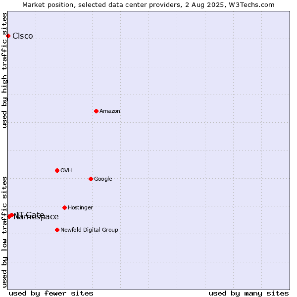 Market position of IT.Gate vs. Namespace vs. Cisco