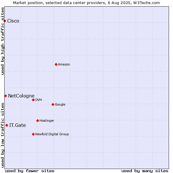 Market position of IT.Gate vs. NetCologne vs. Cisco