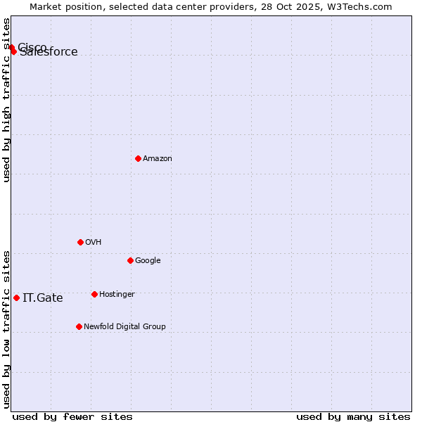 Market position of IT.Gate vs. Salesforce vs. Cisco