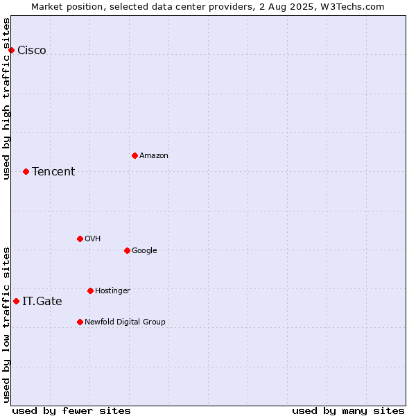 Market position of Tencent vs. IT.Gate vs. Cisco