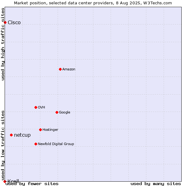 Market position of netcup vs. Cisco vs. Kcell