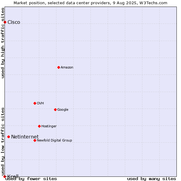 Market position of Netinternet vs. Cisco vs. Kcell