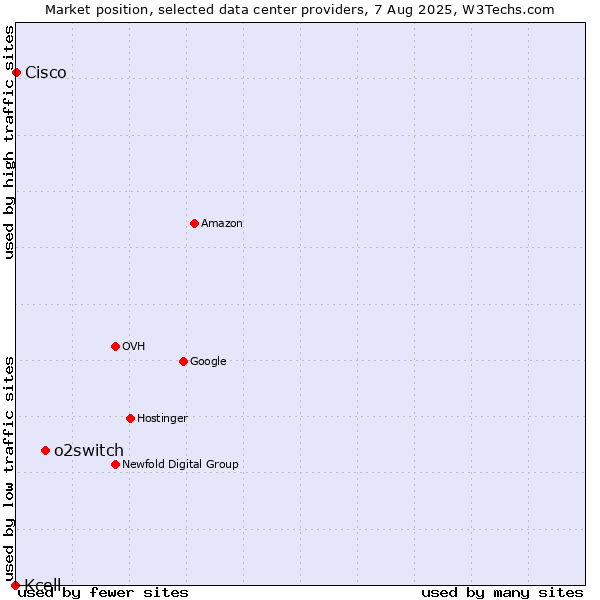 Market position of o2switch vs. Cisco vs. Kcell