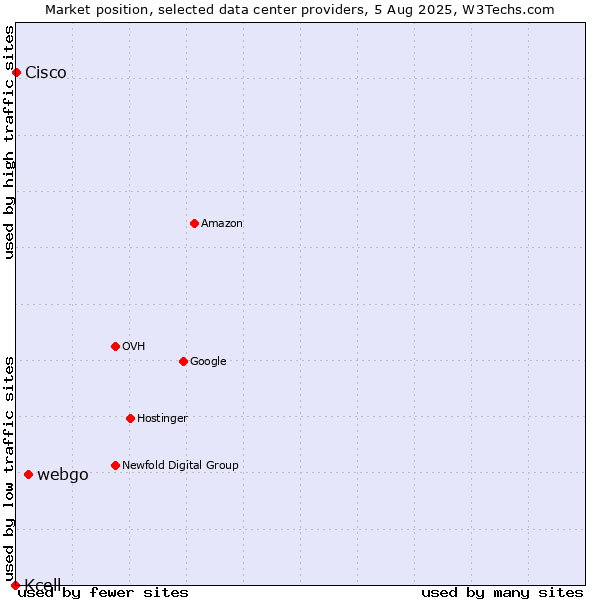 Market position of webgo vs. Cisco vs. Kcell