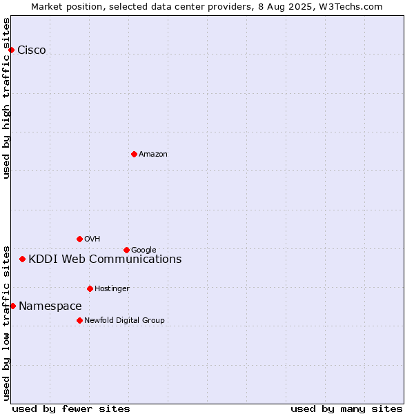 Market position of KDDI Web Communications vs. Namespace vs. Cisco