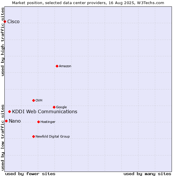 Market position of KDDI Web Communications vs. Nano vs. Cisco