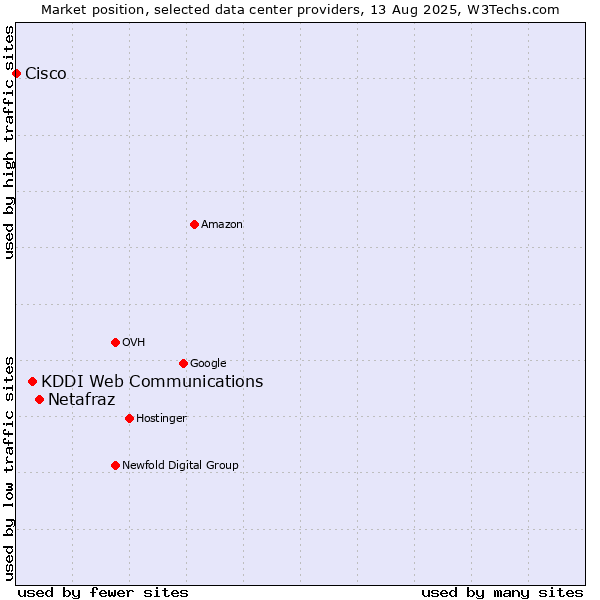 Market position of Netafraz vs. KDDI Web Communications vs. Cisco