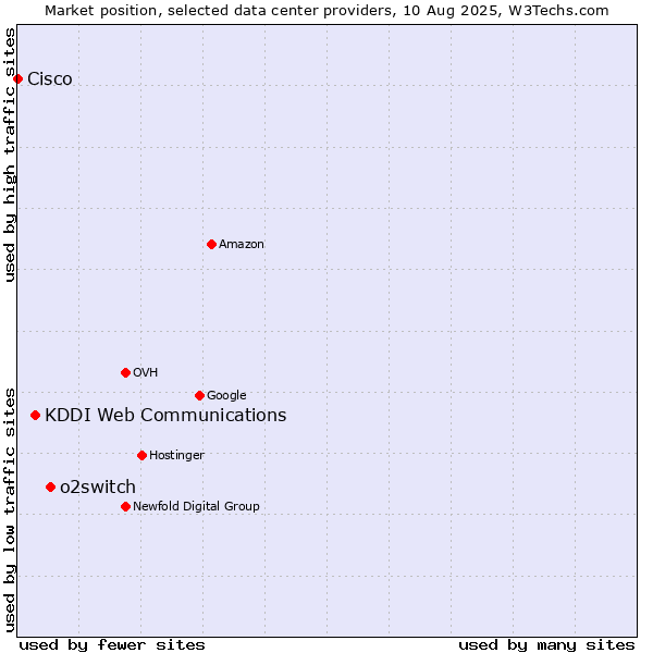 Market position of o2switch vs. KDDI Web Communications vs. Cisco